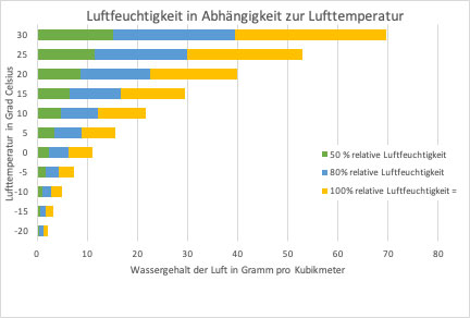 Lüftungsanlagen: Auch die Raumfeuchtigkeit richtig regulieren