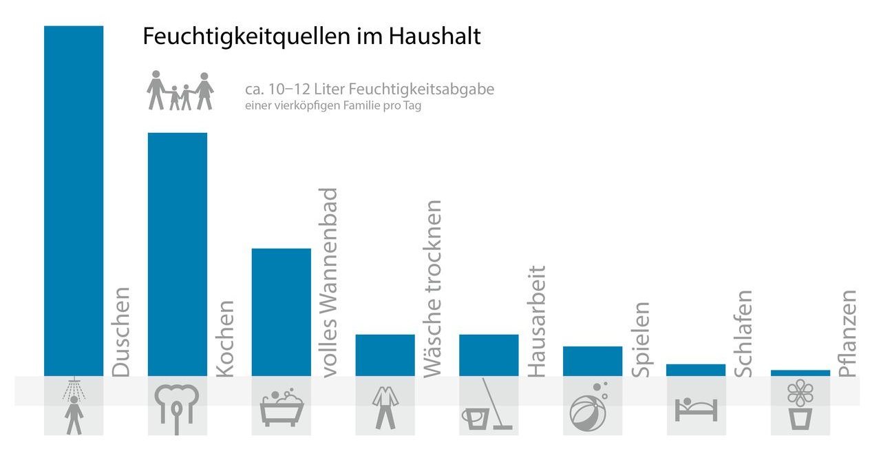 44+ frisch Bilder Richtige Luftfeuchtigkeit In Der Wohnung / Optimale Luftfeuchtigkeit In Der Wohnung Meinhausshop Magazin : Wärmebrücken gibt es in den meisten wohnungen, aber richtig probleme damit gibt es erst, wenn die luftfeuchtigkeit zu hoch ist.