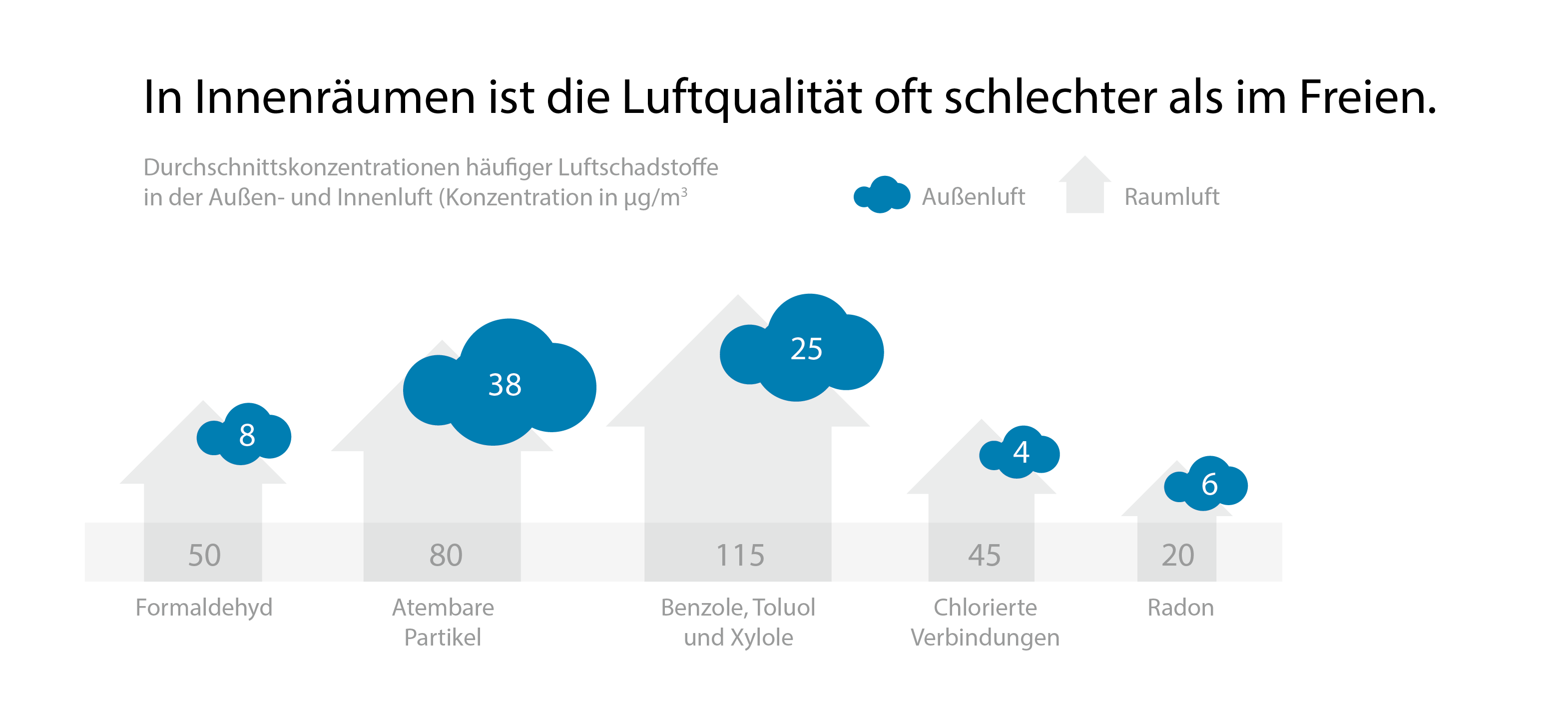 Schadstoffe vermeiden durch kontrollierte Wohnraumlüftung