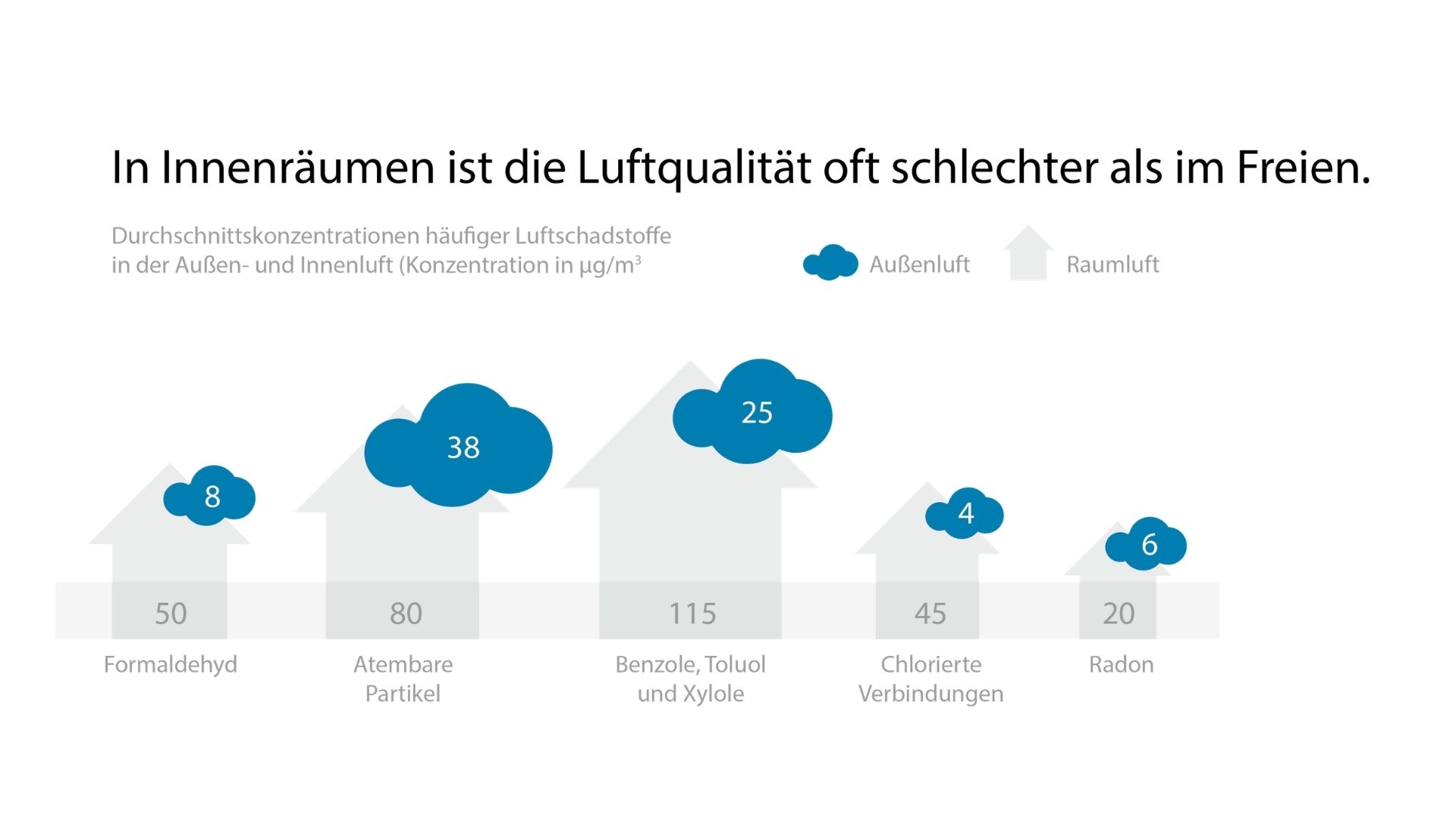 Übersicht der Luftqualität in Innenräumen