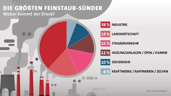 feinstaubbelastung-nach-branche