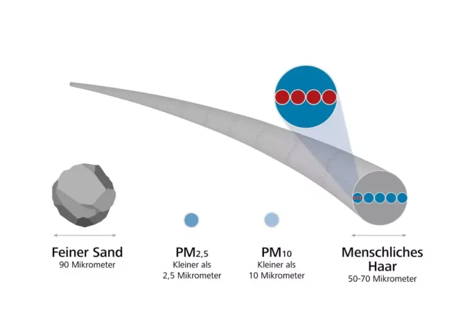 vergleich-feinstaub-partikel